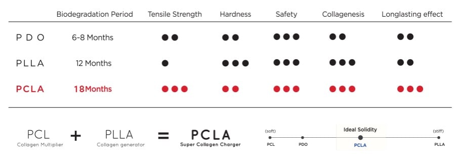 Comparison of PDO, PLLA and PCLA filaments